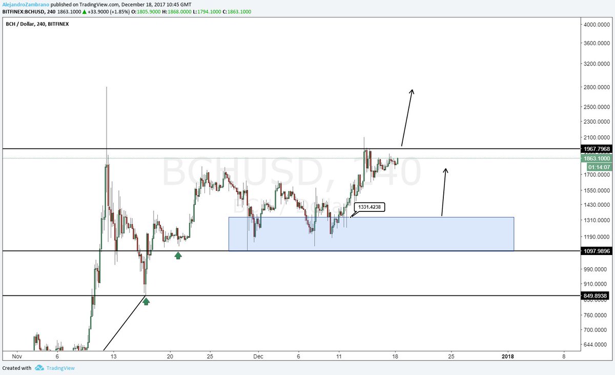RiskR3ward's tweet photo. Check out Bitcoin Cash in the next few hours. This is an update of our outlook from late November. $BCH #BCH #cryptocurrency https://t.co/iggEH54vPn