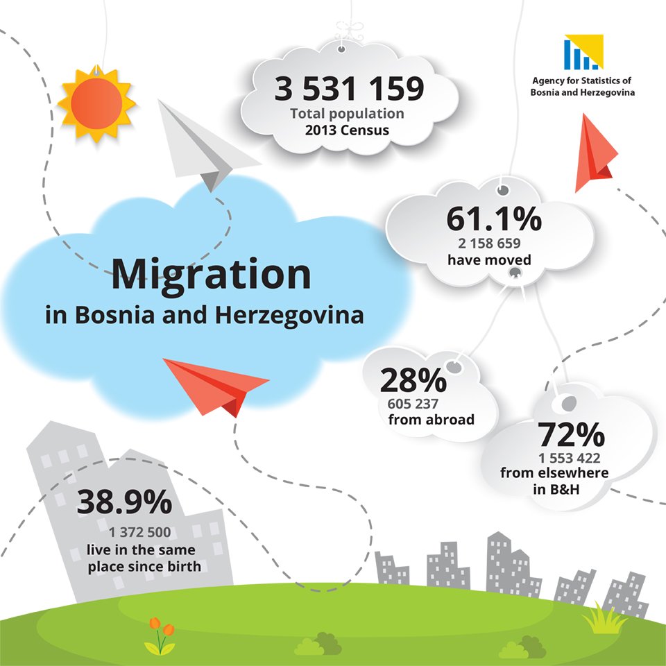 On the occasion of the International Migrants Day, observed on 18th December, it is estimated that there are around 250 million international migrants in the world. According to the 2013 Census, Bosnia and Herzegovina’s total population is 3,531,159.