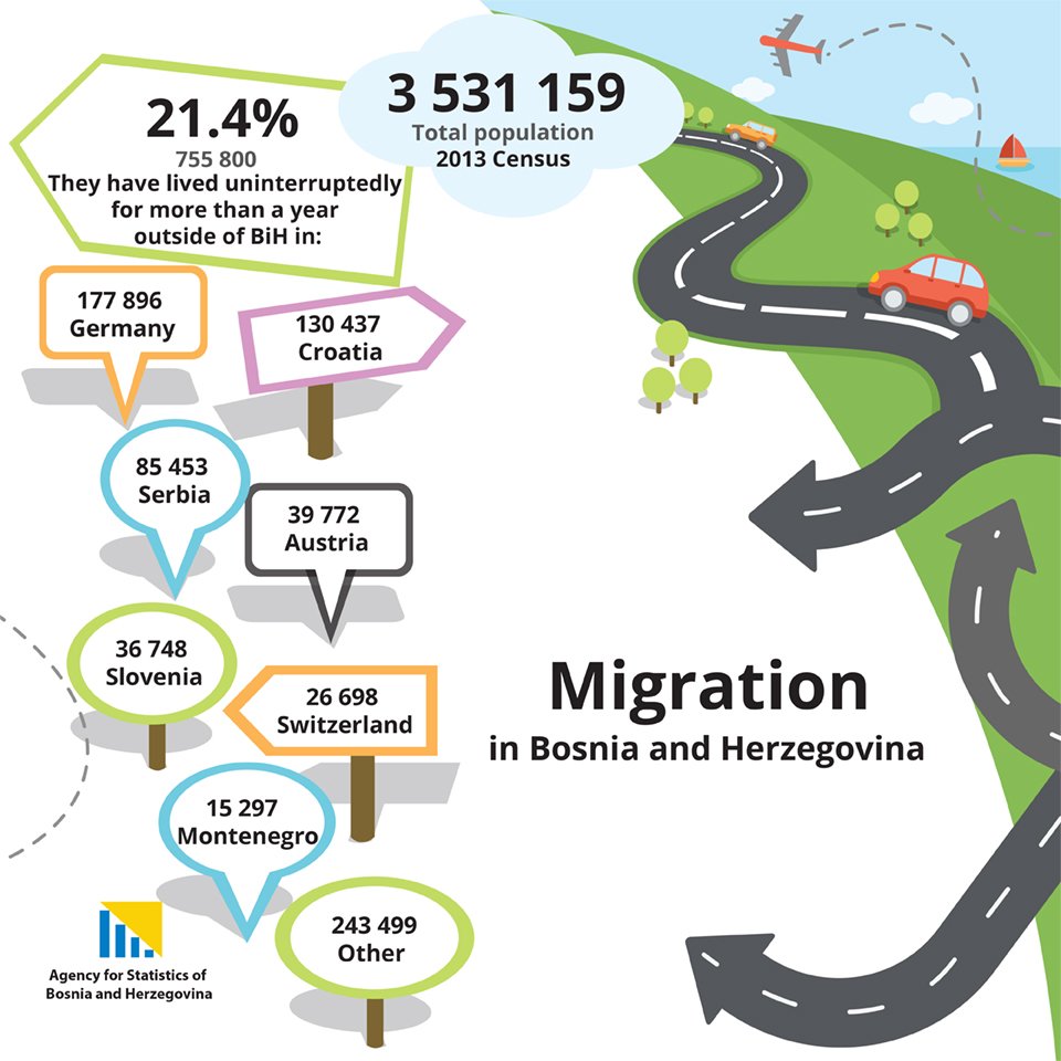 Of the total population in BiH, 755,800 have lived continuously for a year and longer outside of Bosnia and Herzegovina.