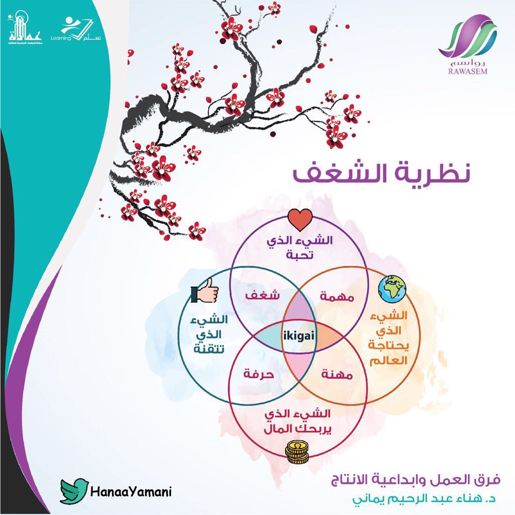 قدمت في #دورة #فرق_العمل وابداعية الانتاج اليوم #نظرية #Ikigai  وهي نظرية (سبب العيش) او (سبب الحياة) 
اكتشف #شغفك 
<a href="/RAWASEM_UQU/">RAWASEM</a> 
#الشغف