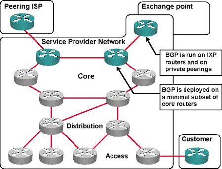 JoeManzanares's tweet image. 📌#BGProuting?
Internal routing protocol - most often, Open Shortest Path First (OSPF) or Intermediate System to Intermediate System (IS-IS) -- is used to achieve fast convergence for internal routes, including IP addresses of BGP routers. BGP is used to exchange internet routes.
