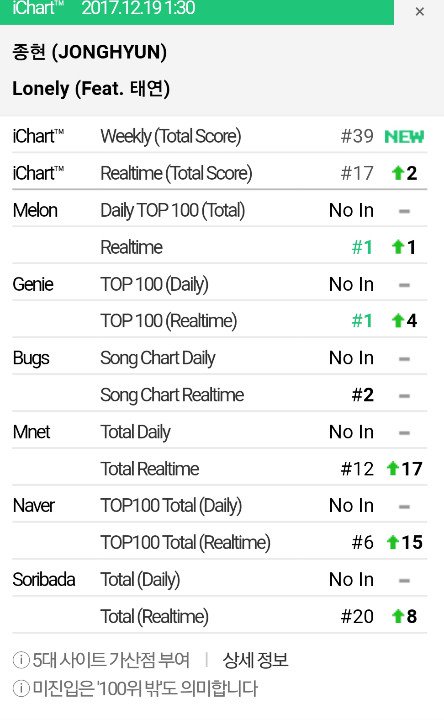 SMTownEngSub's tweet photo. Jonghyun's "End of a Day" #1 on 3 Music Charts:
#1 Bugs
#1 MNET
#1 Naver

Jonghyun's "Lonely" (ft. Taeyeon) #1 on 2 Music Charts:
#1 MelOn
#1 Genie #RIPJonghyun https://t.co/LpF0i33sfv