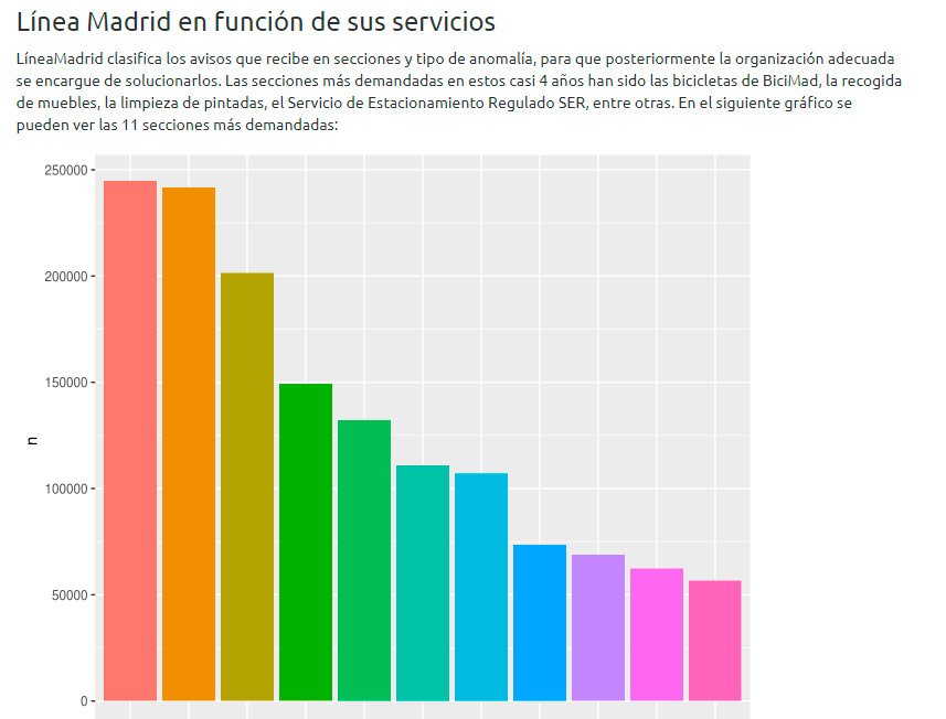 DecideMadrid's tweet photo. En categoría estudiantes, primer premio de #PeriodismodeDatos para Análisis del conjunto de datos abiertos AVISA sobre los avisos recibidos de @Madrid #datamad
https://t.co/RF1dZbo3Pf https://t.co/sMbB7HyE1J