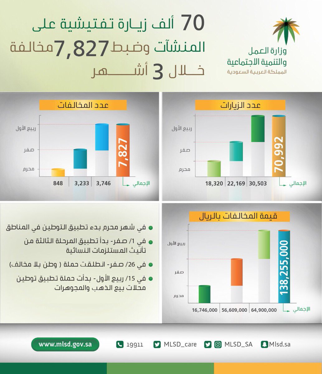 وزارة العمل والتنمية الاجتماعية On Twitter