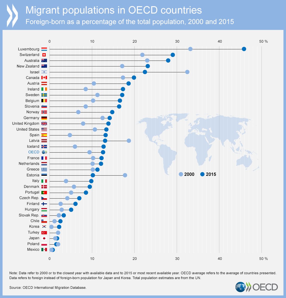 OECD's tweet photo. On avg, #migrants make up 13% of the population in OECD countries, ⬆️ from 9.5% in 2000. See more on #migration https://t.co/IP6NemKxxj #MigrantsDay https://t.co/CLdvUf3qsl