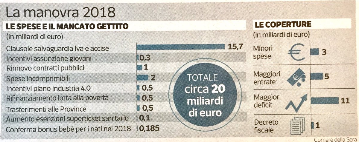 alepastacci's tweet photo. Guarda la manovra 2018! 500 mln per #Province! La manovra Renzi del 2015 prevedeva risparmi per 1 mld dal 2015, 2 mld dal 2016 e 3 mld dal 2017. Dal 2018 3 mld in meno. La realtà è riduzione di 1,5 mld e ancora le province non assicurano strade e scuole sicure! Tutto sbagliato. https://t.co/DcKBRZXnm2