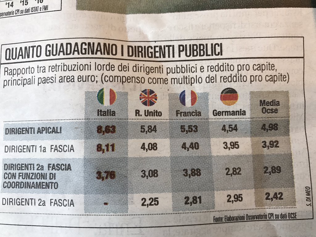OGiannino's tweet photo. Perche' in Ita dirigente apicale PA ha compensi medi pari a 8,6 volte reddito medio procapite, e in Germania 4,5? Tutti gegni, i nostri? https://t.co/lHiKhQY7Ik