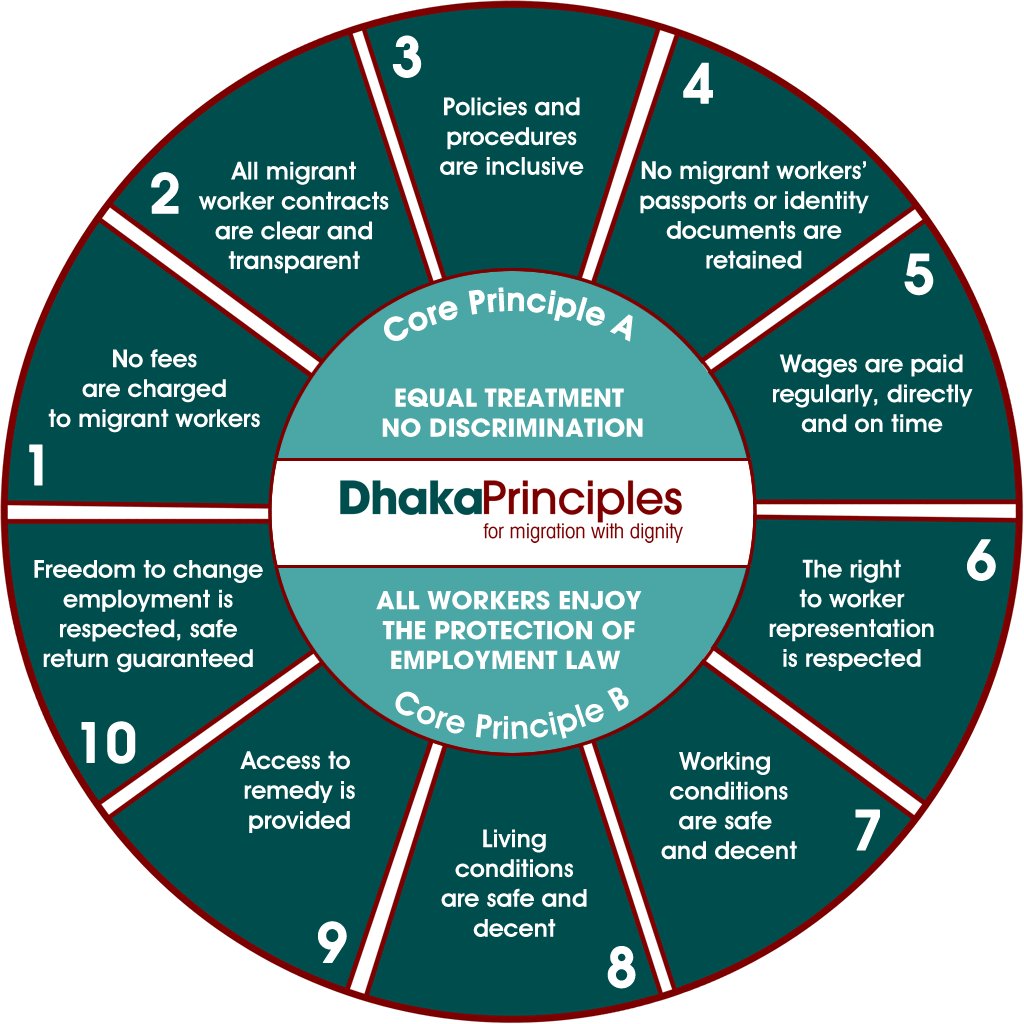 ihrb's tweet photo. Today is Int'l #Migrants Day! To mark 5 years of the Dhaka Principles for Migration w #Dignity, we've refreshed the DPs website, 16 translations AND Implementation Guide, PLUS new blog looking at progress in SE Asia. All here👉https://t.co/zdO44bNVsV #bizhumanrights #employerpays https://t.co/FGvovWBc23