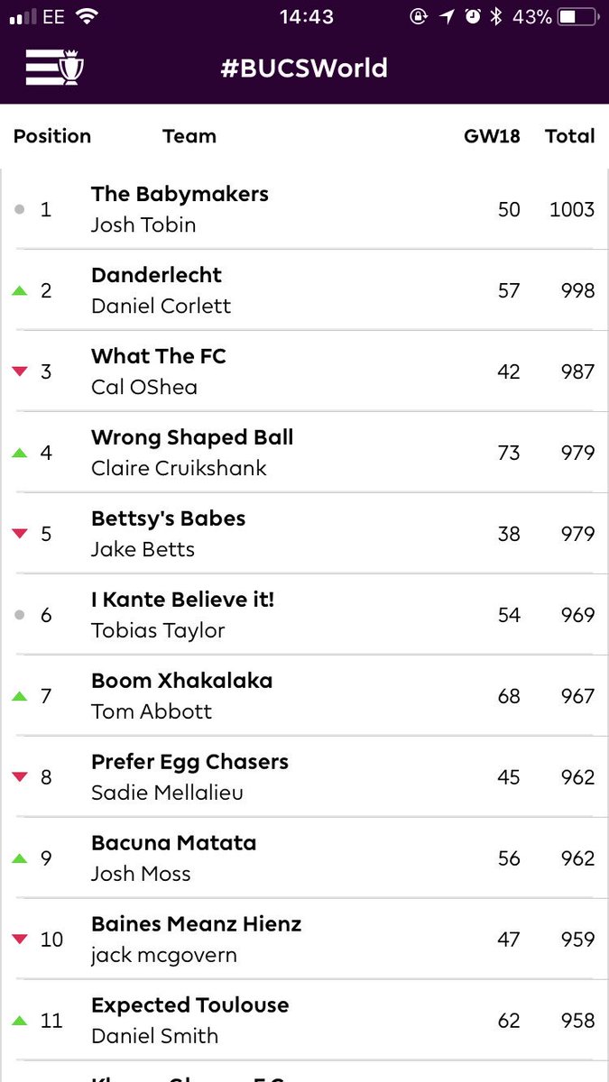 ccruikshank1's tweet photo. Join the #bucsworld fantasy league, no idea really about football, currently sit 4th 💁🏼‍♀️ how you going?@Polred2007 @dfarrell32 @Kholia24 https://t.co/ErSARilRO9