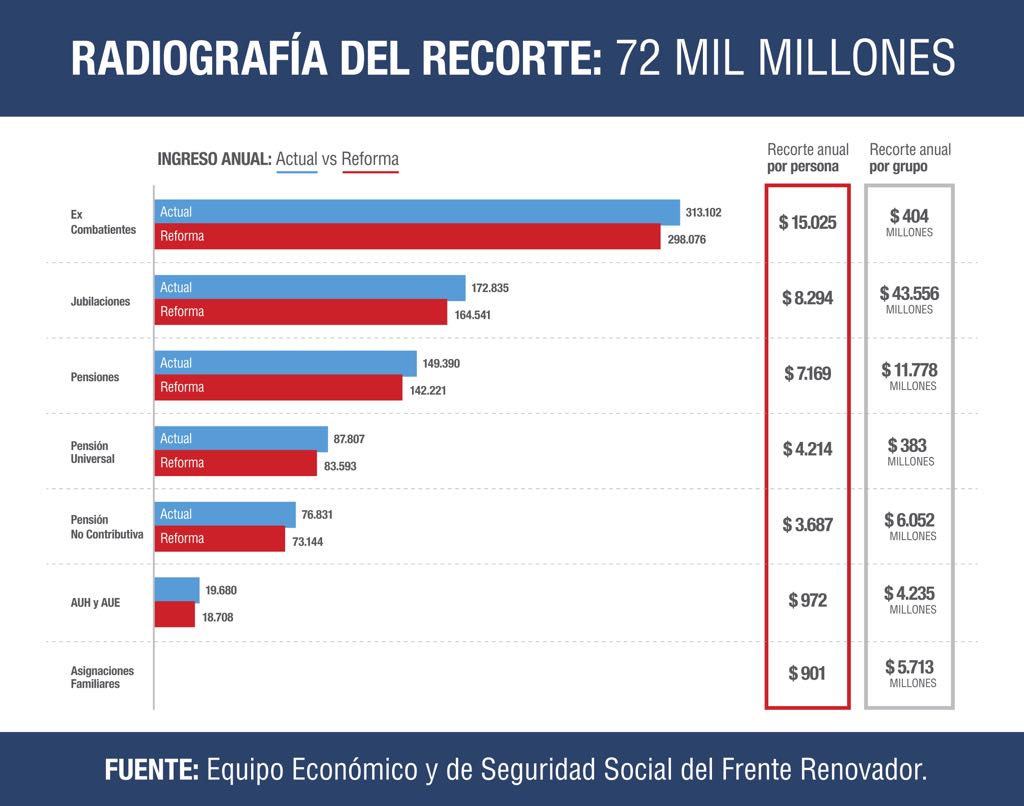 SergioMassa's tweet photo. Estos son datos claros de por qué los diputados del Frente Renovador no apoyarán la ley que intenta impulsar el Gobierno. No estamos hablando de una #ReformaPrevisional sino de un recorte a los beneficios de 17 millones de argentinos. https://t.co/jv7KOgZPxN