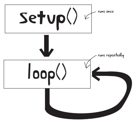 arduino_togo's tweet image. #arduinoprogramming Setup and loop. #learnarduino #learnelectronics @make @jodyculkin  ow.ly/rOh730hfZBJ