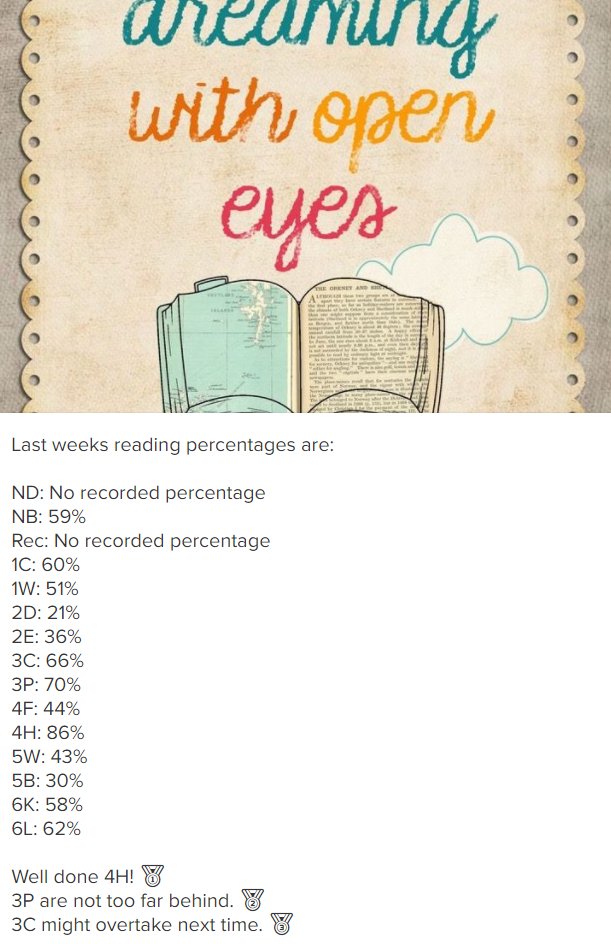HaveleyHey5J's tweet photo. Well done 4H for the highest reading score last week ! Thank you to all those who read 3 times every week. #aimingfor100% https://t.co/OuJLuhmO4r