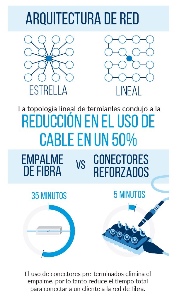 infralider's tweet photo. "Empresa rural, presencia urbana” es la cuarta entrega de la serie de Casos de Estudio #FTTx de @CommScope , donde mencionan cómo la #indexación de la fibra ayudó a una pequeña empresa de #telecomunicaciones a competir con operadores mucho más grandes.
https://t.co/JL5Gxu4XpC https://t.co/9YTOLrZTlN