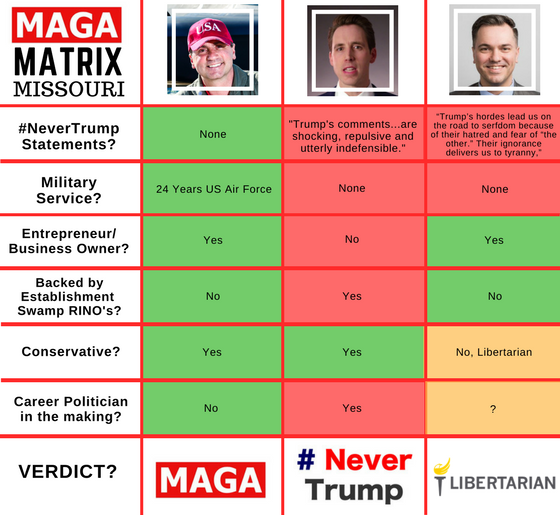 monettiisready's tweet photo. RT Monetti4Senate: REJECT the #NEVERTRUMP candidates who will vote against POTUS #AmericaFirst Agenda
JOIN our movement and bring about REAL change in Missouri
Never Trump Yesterday. Never Trump Today. Never Trump Tomorrow.
#NEVERTRUMPALWAYS
#MoSen โฆ https://t.co/pXIOtYyFRt