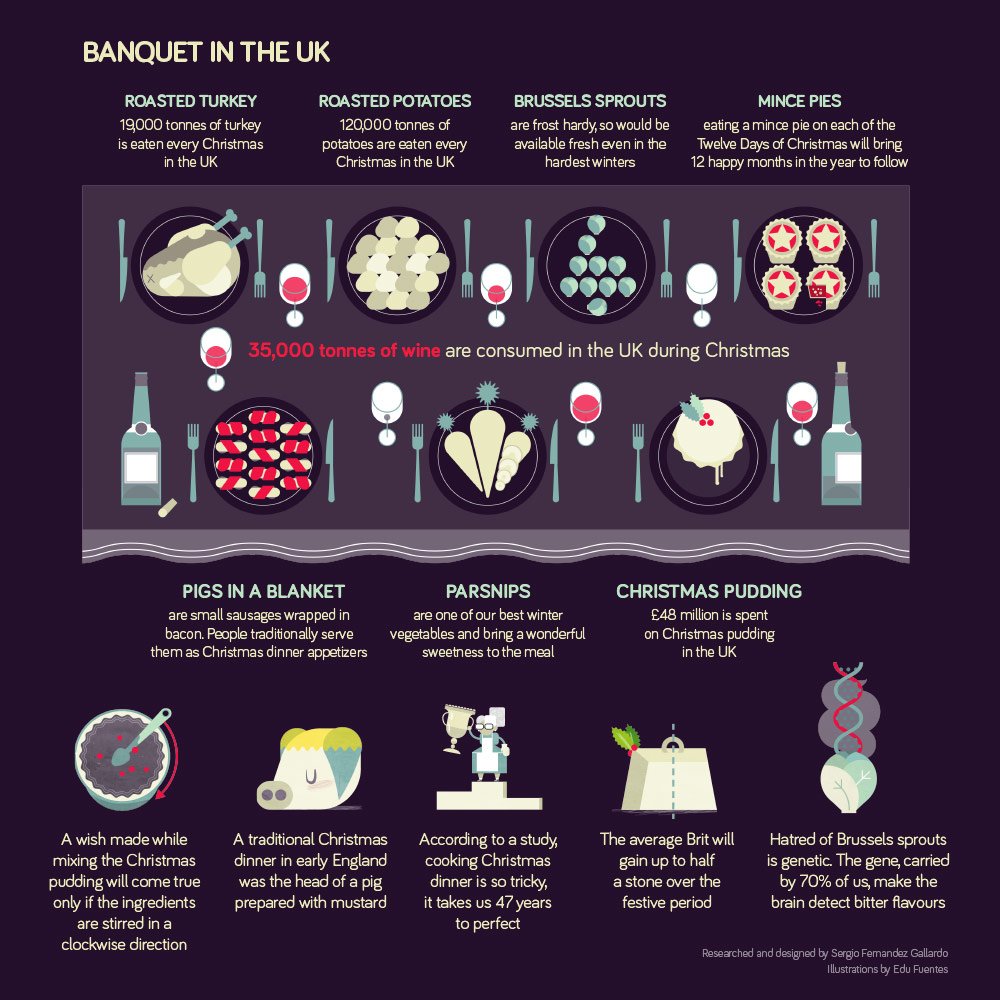 Well, this is it for 2017. Have a great Christmas! A little present for you all with illustrations by @edu_fnts.
Thanks to <a href="/skelington/">Tobias Sturt</a> and <a href="/adamfrostuk/">adamfrostuk</a> for your help.

#Infographic #datavis #Christmasfood #christmastradition