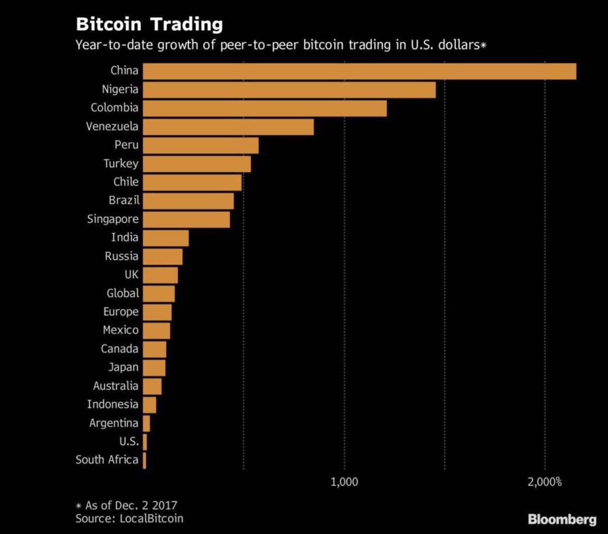 Los paises en donde más ha crecido en 2017 la negociación del bitcoin

en el mundo 
1 China 🇨🇳 
2 Nigeria 🇳🇬 
3 Colombia 🇨🇴 
4 Venezuela 🇻🇪 
5 Perú 🇵🇪 

en Latinoamérica
1 Colombia 🇨🇴 
2 Venezuela 🇻🇪 
3 Perú 🇵🇪 
4 Chile 🇨🇱 
5 Brasil 🇧🇷 

#Criptomonedas