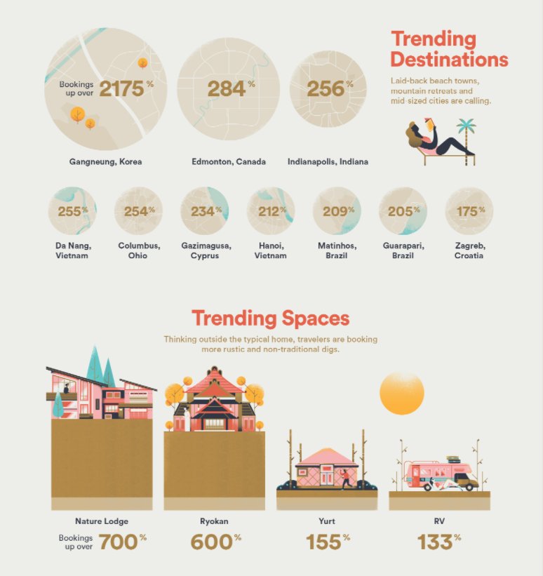 boldium's tweet image. More #travel ideas from @airbnb + a few surprises on the 'trending destinations' list. Are you more likely to hop on or buck these trends?