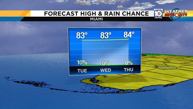 The rain chance remains lows this week and temperatures will stay warm! https://t.co/bPNbiT6LcC