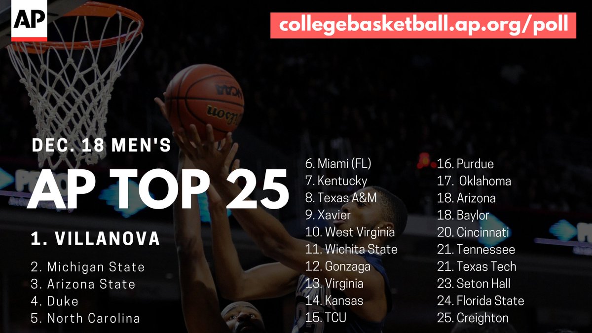 AP_Top25's tweet photo. AP POLL ALERT: Arizona State leapfrogs Duke to No. 3 in men’s Top 25, matching school best; Villanova still No. 1. https://t.co/ZFGmJDZFEg https://t.co/5gkqkhv6rI