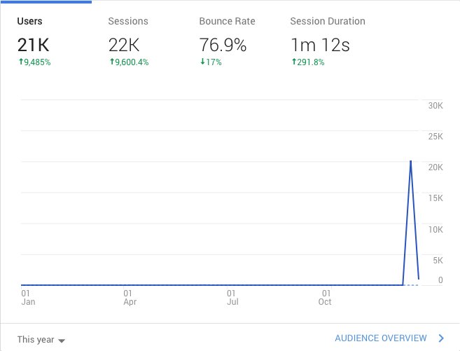 Screenshot of Google analytics