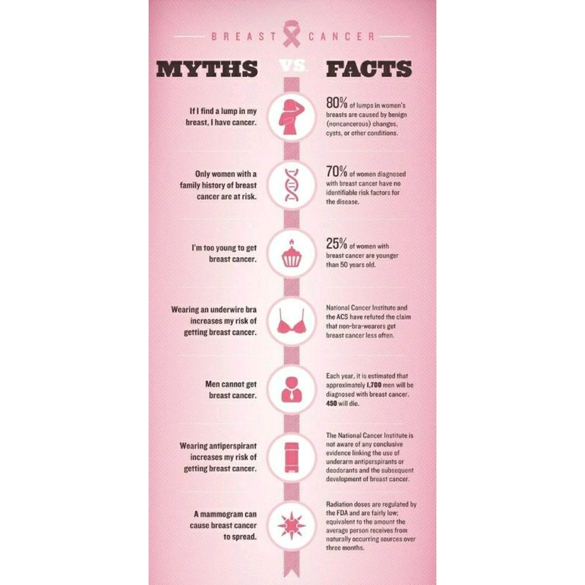 EmpoweredbyPink's tweet photo. Here are some common myths about breast cancer debunked. Proper education saves lives! #MondayMotivation #BreastCancer https://t.co/knAB0iS4Gs