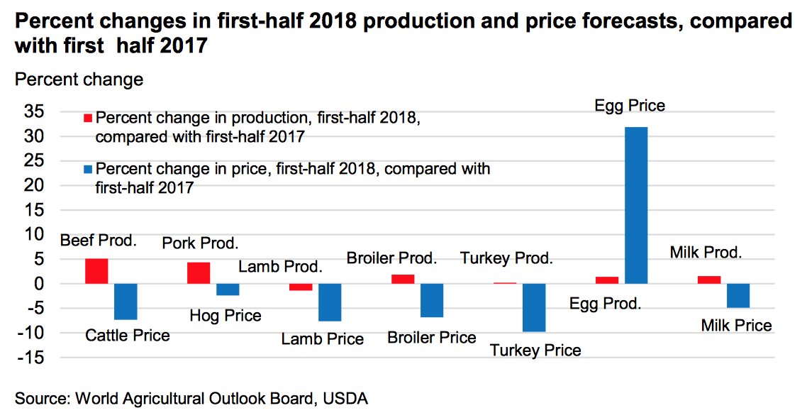 FarmPolicy's tweet photo. The figure below shows percentage changes of @USDA production and price forecasts for red meats, #poultry, #eggs and #milk, for the first half of 2018 compared to the first half of 2017, https://t.co/7rrN4ulZzi @USDA_ERS https://t.co/L60ikqe0Hu