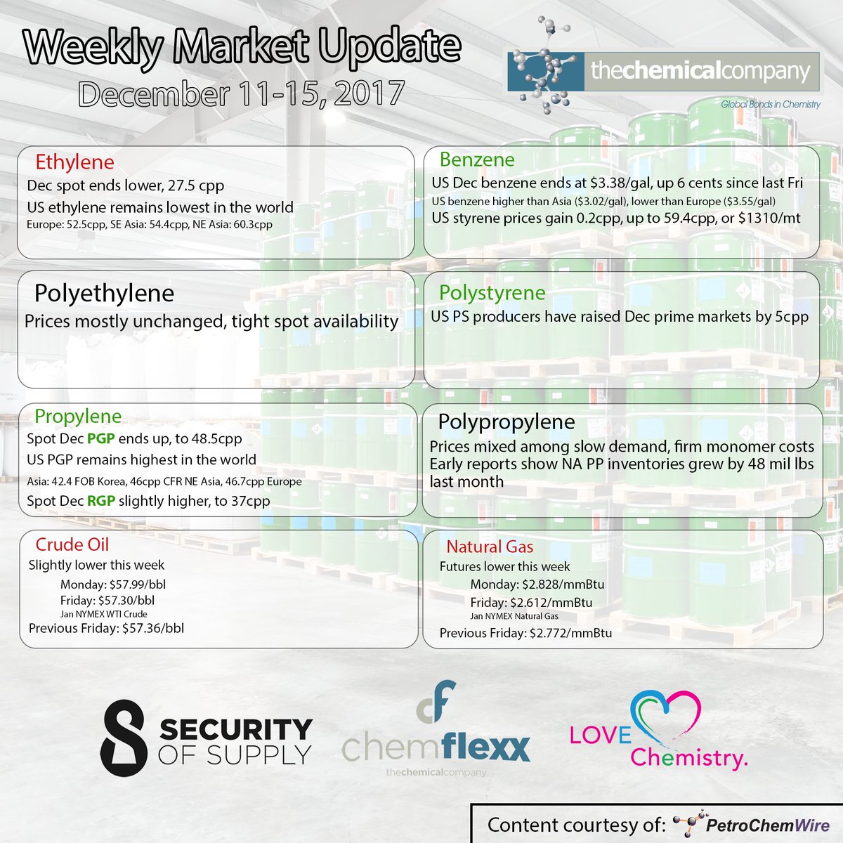 TCC's Weekly Materials Report, December 11-15 shows many raw materials flat-to-higher, including an increase in benzene and propylene, as well as energy costs lowering among both crude oil and natural gas. #ChemicalIndustry #ChemicalNews #ChemicalDistributor #RawMaterials