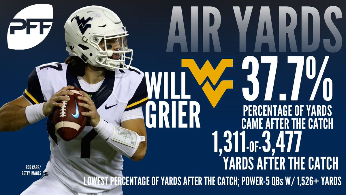PFF_College's tweet photo. WVU QB Will Grier aired it out this season - hitting 62.3% of his passing yards through the air, accumulating just 37.7% of them after the catch, the lowest percentage among Power-5 QBs w/ at least 1,500 passing yards. https://t.co/3G7NZhfk42