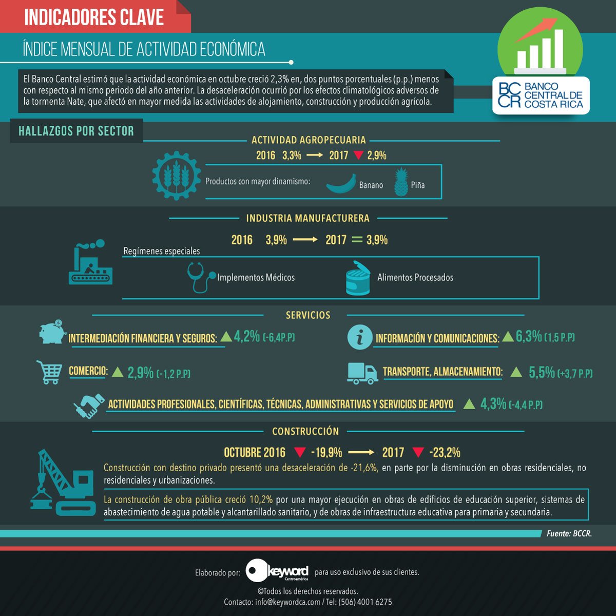 KeywordCA's tweet photo. #KeyEconomics #IndicadoresClave #IMAE https://t.co/OuNt1OzxLL