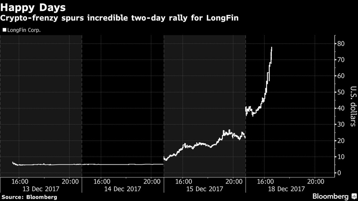 business's tweet image. A small fintech stock surged 2,400% in a week after announcing it’s a crypto company bloom.bg/2Ba9OmI