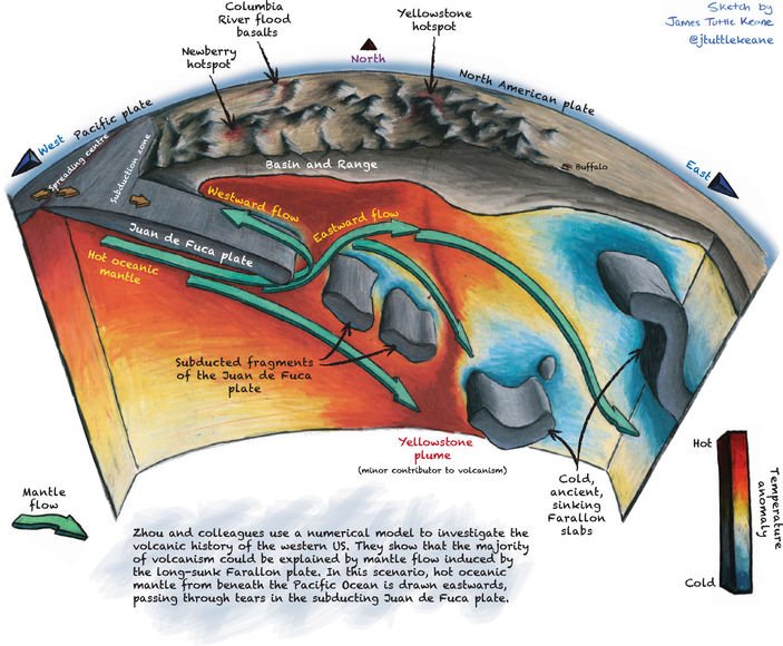 NatureGeosci's tweet photo. Enjoyed @jtuttlekeane's sketches at #AGU17? He's back in NGeo: new #GeoSketchUp explores the drivers of intra-plate #volcanism in the western US https://t.co/kMVwqudWni . Read the full paper here: https://t.co/BPilfRABTf https://t.co/cON6SUHyt7