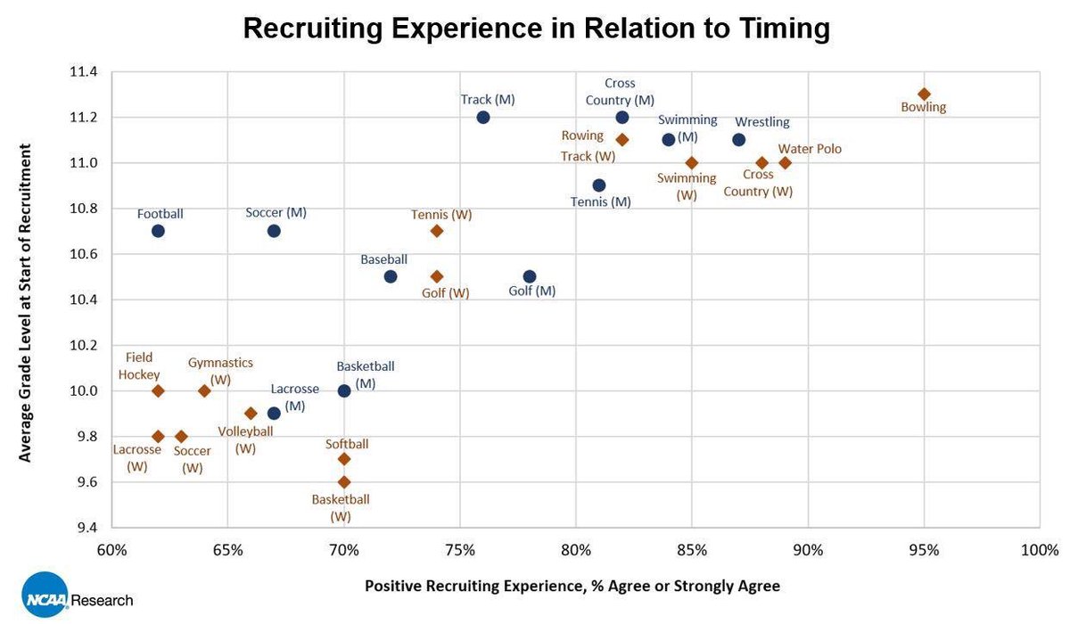Why is the <a href="/NCAA/">NCAA</a> working to limit early recruiting through legislation? This fascinating chart from <a href="/NCAAResearch/">NCAA Research</a> should give you a hint. The later recruitment starts the better the overall experience!