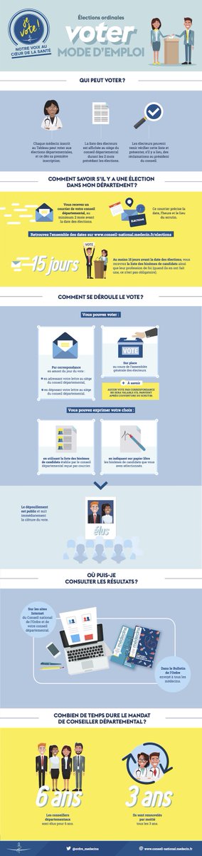 ordre_medecins's tweet photo. 📆 En 2018, les élections de l’Ordre des médecins ont lieu dans votre département. Quelles dates ? Comment voter ? Informez-vous ! 🗳 https://t.co/TjMqhfd5mW #ElectionsOrdre https://t.co/Wvaz27FlJC
