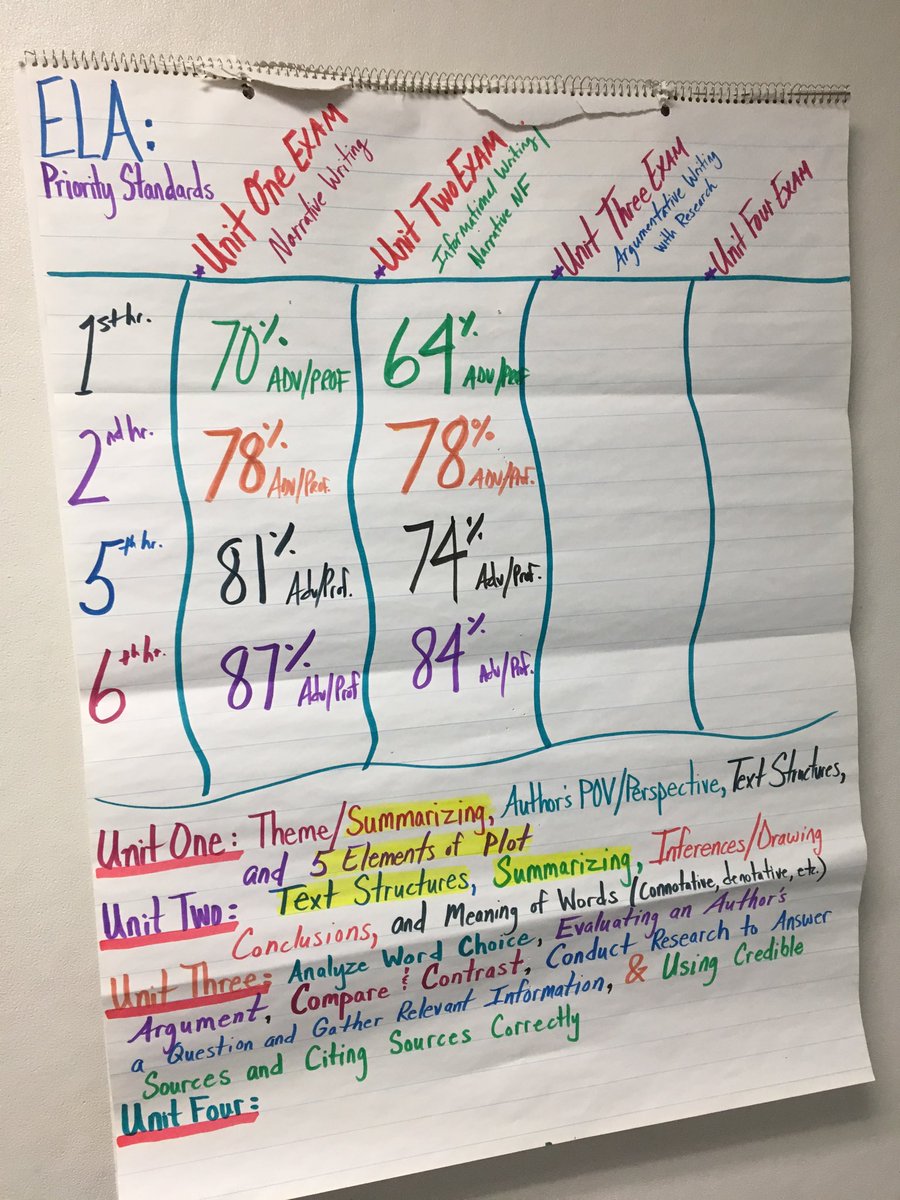 Author S Perspective Anchor Chart