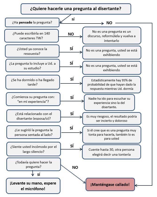 Recuerda aplicar este algoritmo cuando estés en una sesión clínica, o también durante un congreso, cuando se te ocurra esa pregunta que pensabas que era tan interesante...😜