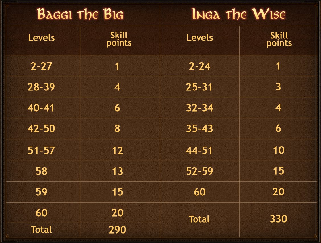 vikings_game's tweet photo. Vikings, did you know that your Shaman's experience determines their level, their level determines their Skill points, and their Skill points determine their might? Find out more in the chart.
#Vikings #GameHints https://t.co/iiNaCLJhBt