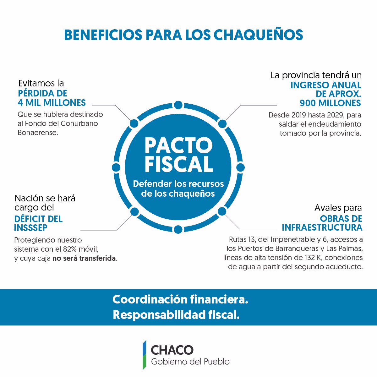GobiernoChaco's tweet photo. FIRME COMPROMISO CON NUESTROS RECURSOS 

Desde el principio mantuvimos las mismas convicciones de priorizar el desarrollo y la inclusión de los chaqueños con igualdad de oportunidades. 

Lee el documento completo: https://t.co/QRgTZynxGb https://t.co/fjCMPlwARU
