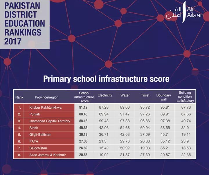 ChhalgriIntezar's tweet photo. Primary school infrastructure score in Pakistan. https://t.co/D3NaUHa7HF