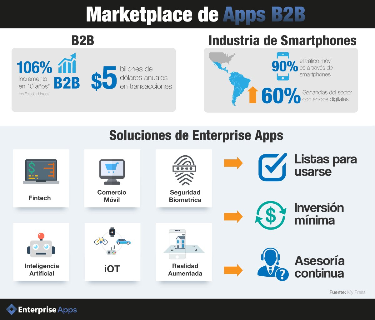 Las empresas que buscan #innovación y soluciones tecnológicas pueden encontrar en el modelo #B2B la mejor opción en cuanto a tiempos, precio y atención.
bit.ly/2AX36wc