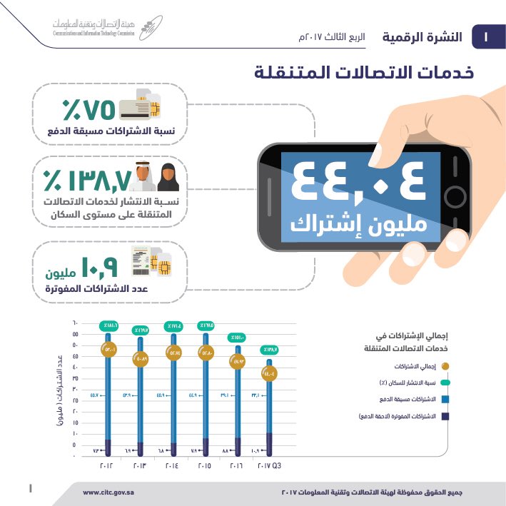 CST_KSA's tweet photo. ٤٤ مليون مشترك في خدمات #الاتصالات_المتنقلة في المملكة في الربع الثالث
https://t.co/rc8X1BqMCh https://t.co/TqiKWwVn8x