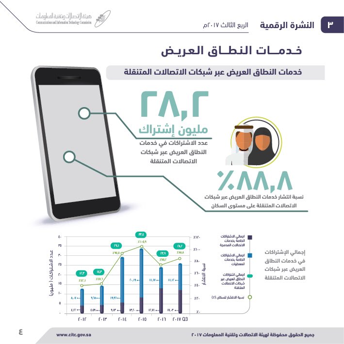 CST_KSA's tweet photo. ٤٤ مليون مشترك في خدمات #الاتصالات_المتنقلة في المملكة في الربع الثالث
https://t.co/rc8X1BqMCh https://t.co/TqiKWwVn8x