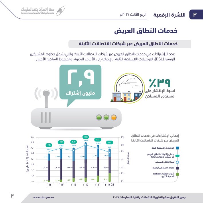 CST_KSA's tweet photo. ٤٤ مليون مشترك في خدمات #الاتصالات_المتنقلة في المملكة في الربع الثالث
https://t.co/rc8X1BqMCh https://t.co/TqiKWwVn8x