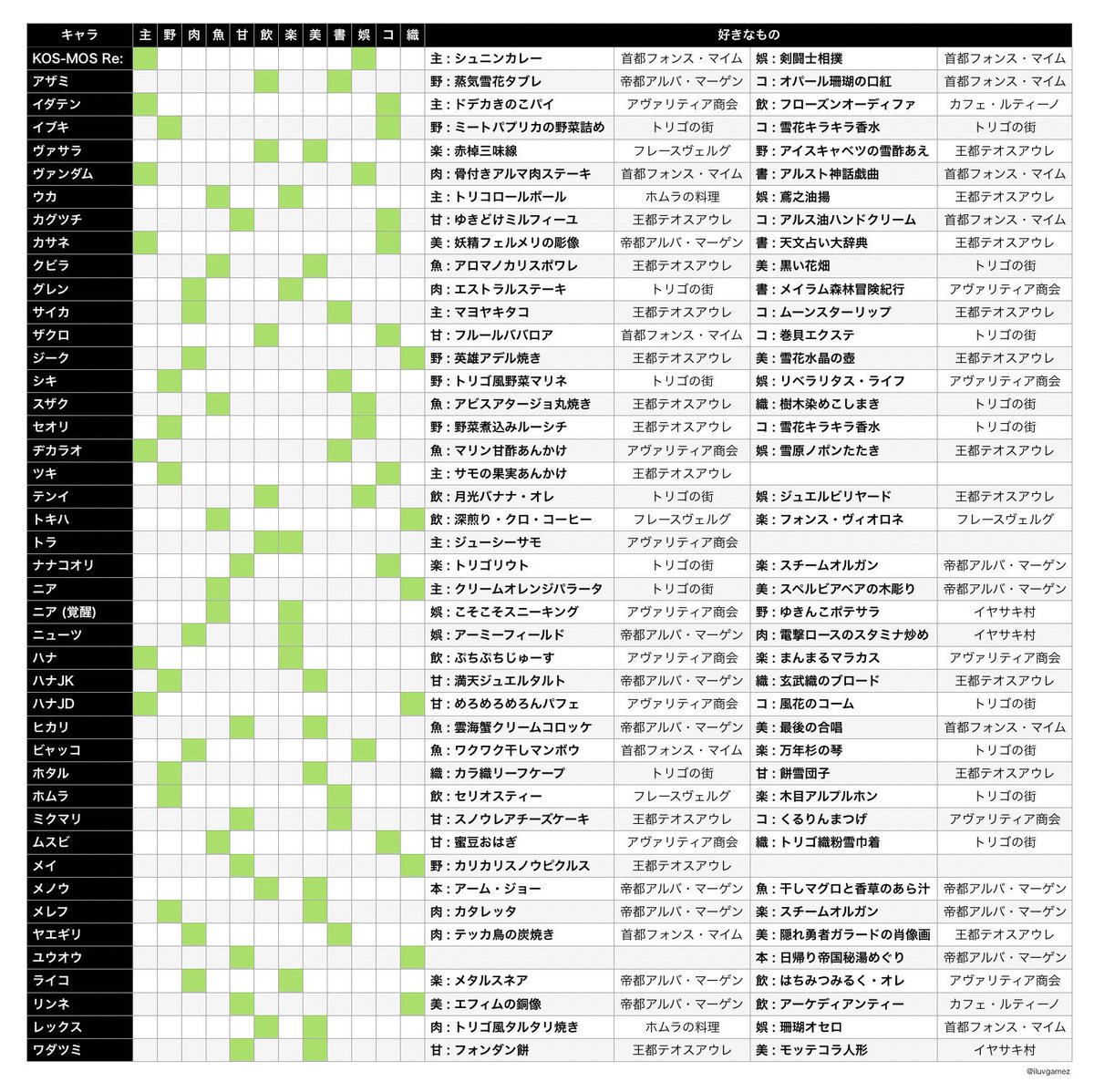 Iluvgamez A Twitter ゼノブレイド2 好きなもの更新 17 12 19 未完成 ネタバレ含むので第7話までは見ないで下さい 緑色の部分は好きなジャンルです 甘 スイーツ 飲 ドリンク 娯 ボードゲーム ゼノブレイド2