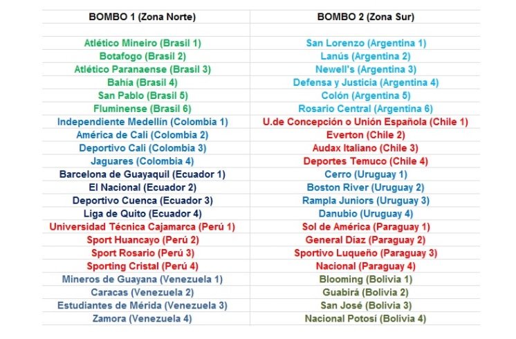 JulianMarin85's tweet photo. Sorteo #CopaSudamericana

@AmericadeCali y @AsoDeporCali enfrentarán a un equipo del #Bombo2 en la fase 1 donde clasifican 22 equipos a fase 2. Llaves Ida y Vuelta.

En la fase 2 llegan 10 equipos eliminados de la #CopaLibertadores para formar 32 equipos. https://t.co/7CzNKDl4UB