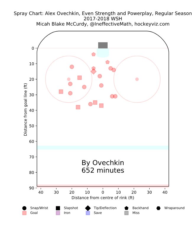 Ovechkin Goal Chart