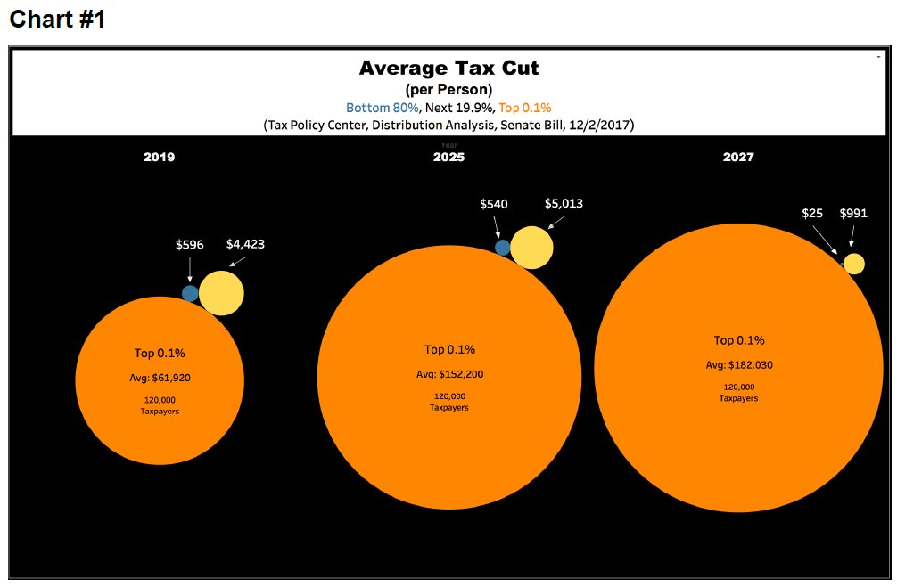 VinceLackner's tweet photo. In 2027, each taxpayer in the Top 0.1% will enjoy a tax cut of $182,030, while each taxpayer in the Bottom 80% will enjoy a cut of $25.

https://t.co/Y2KK3BaDhD

#EstateTax #USTaxReform #houseGOP #WealthTaxCuts #GOP https://t.co/aGNyPe7vq5