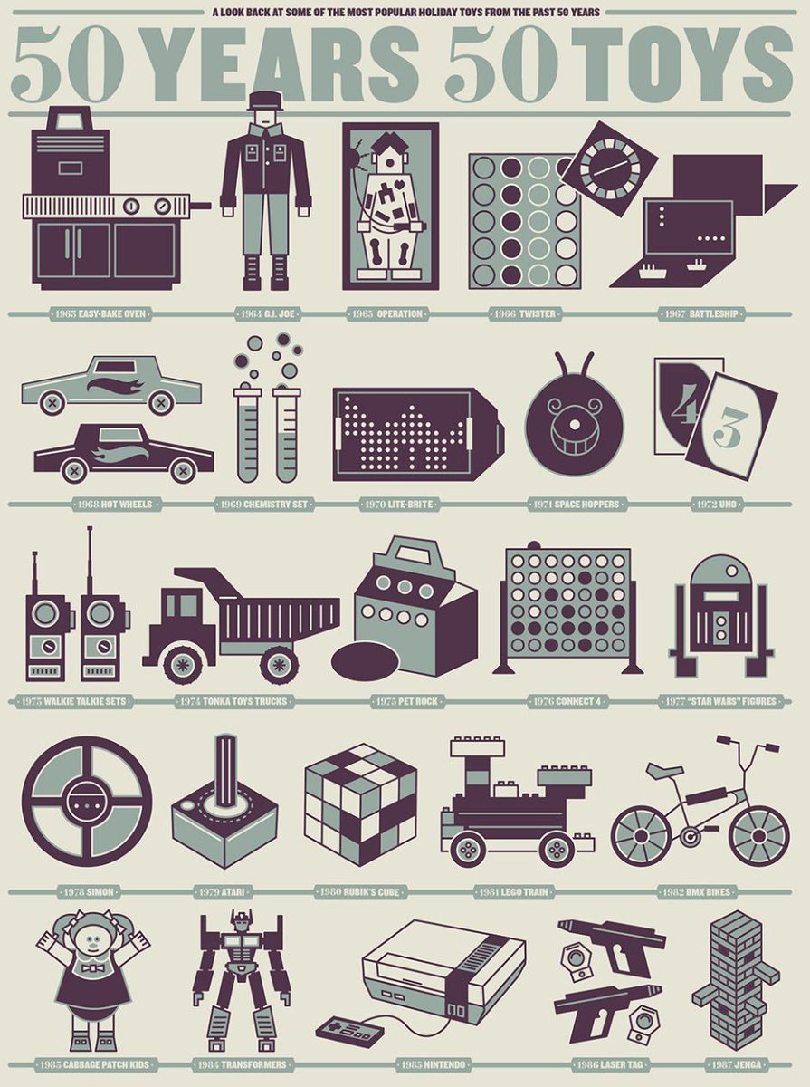 FastCoDesign's tweet photo. Infographic: The most popular toys of the past 50 years https://t.co/ndSzw3R2GO (from 2013) https://t.co/pR5wItqGor