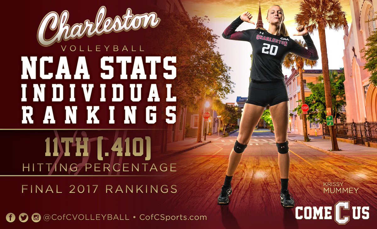 CofCVolleyball's tweet photo. FINAL NCAA STAT RANKINGS:
Krissy Mummey - 11th hitting %
Allison Beckman - 24th assists/set
Team - 18th opp. hitting %, 20th win %, 25th kills/set

GREAT work, Cougars! #comeCus https://t.co/YfVgBnWHi8