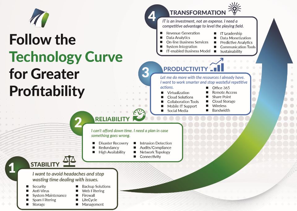 ProStratus1's tweet photo. Is your business following the technology curve? #ITsupport #technologycurve #tech https://t.co/1F1LPY3e5T