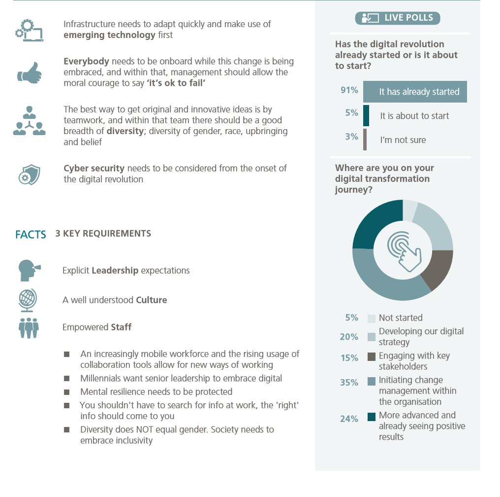 NICADMAN's tweet photo. Post event report @ice_BIM #digitalbuilt polls highlight 91% accept the digital revolution has started with only 24% identifying benefits @ncedigital #SoNdigital
https://t.co/ZYRRnSlMXZ https://t.co/rA7o9aex55
